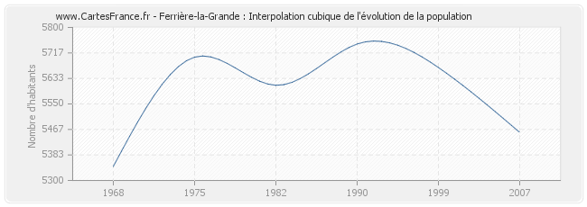 Ferrière-la-Grande : Interpolation cubique de l'évolution de la population