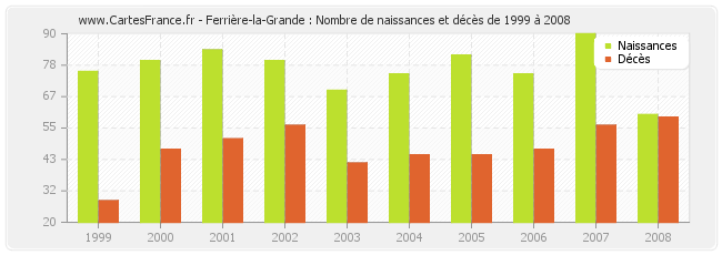 Ferrière-la-Grande : Nombre de naissances et décès de 1999 à 2008