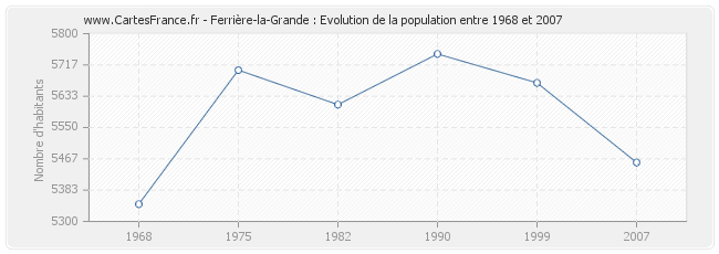 Population Ferrière-la-Grande