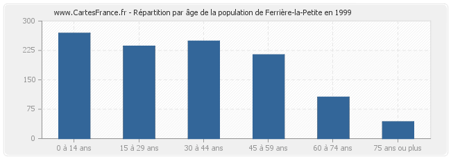 Répartition par âge de la population de Ferrière-la-Petite en 1999