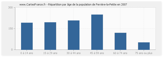 Répartition par âge de la population de Ferrière-la-Petite en 2007