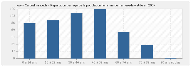 Répartition par âge de la population féminine de Ferrière-la-Petite en 2007
