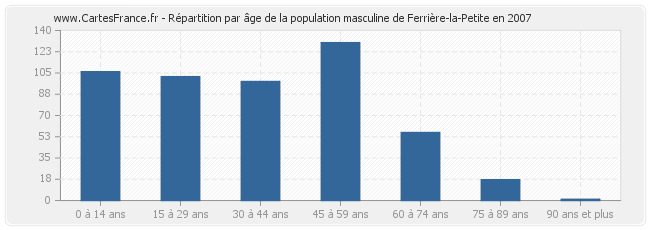 Répartition par âge de la population masculine de Ferrière-la-Petite en 2007