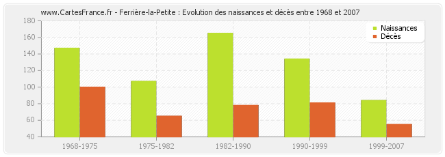 Ferrière-la-Petite : Evolution des naissances et décès entre 1968 et 2007