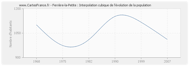 Ferrière-la-Petite : Interpolation cubique de l'évolution de la population
