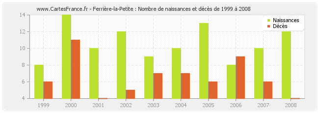 Ferrière-la-Petite : Nombre de naissances et décès de 1999 à 2008