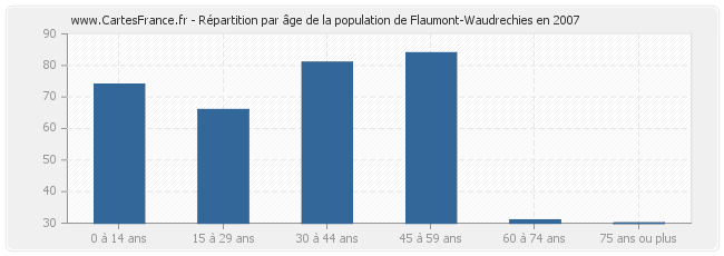 Répartition par âge de la population de Flaumont-Waudrechies en 2007