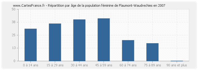 Répartition par âge de la population féminine de Flaumont-Waudrechies en 2007