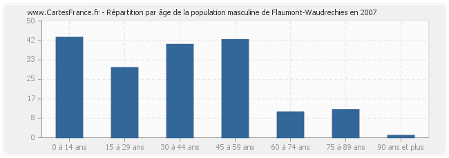Répartition par âge de la population masculine de Flaumont-Waudrechies en 2007