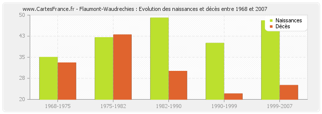 Flaumont-Waudrechies : Evolution des naissances et décès entre 1968 et 2007