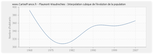 Flaumont-Waudrechies : Interpolation cubique de l'évolution de la population
