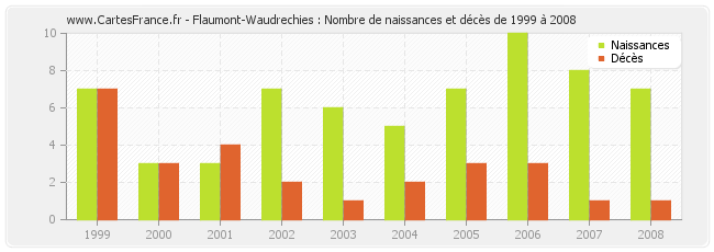 Flaumont-Waudrechies : Nombre de naissances et décès de 1999 à 2008