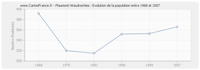 Population Flaumont-Waudrechies
