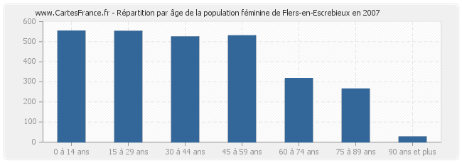 Répartition par âge de la population féminine de Flers-en-Escrebieux en 2007