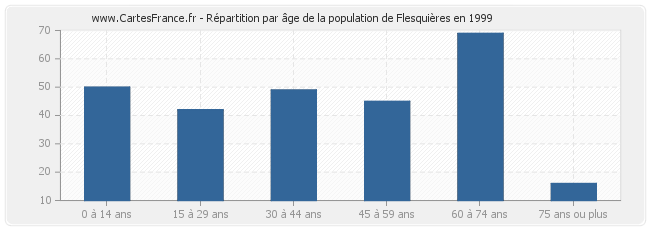 Répartition par âge de la population de Flesquières en 1999