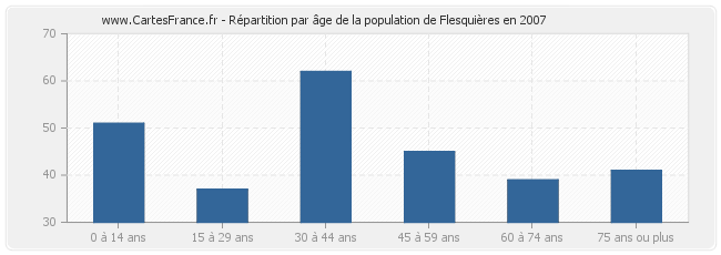 Répartition par âge de la population de Flesquières en 2007