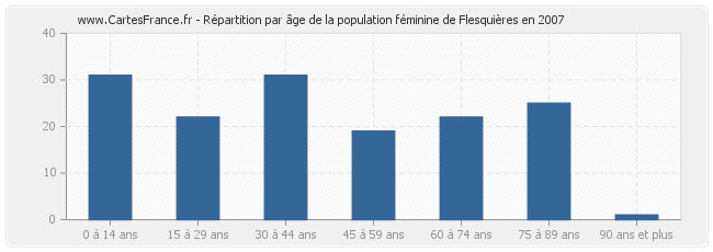 Répartition par âge de la population féminine de Flesquières en 2007