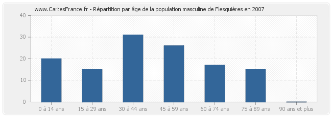 Répartition par âge de la population masculine de Flesquières en 2007