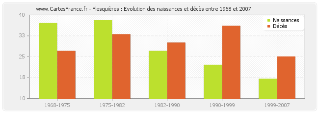 Flesquières : Evolution des naissances et décès entre 1968 et 2007