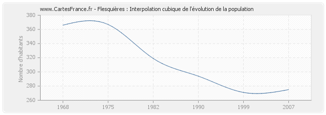 Flesquières : Interpolation cubique de l'évolution de la population
