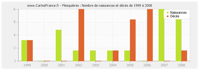 Flesquières : Nombre de naissances et décès de 1999 à 2008