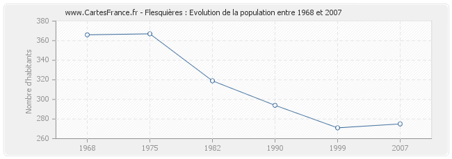 Population Flesquières