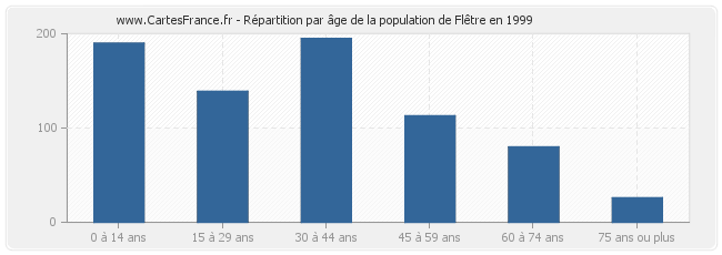 Répartition par âge de la population de Flêtre en 1999