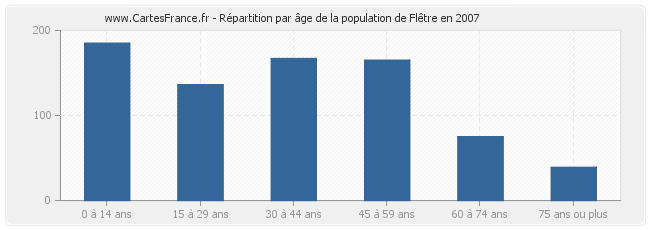 Répartition par âge de la population de Flêtre en 2007