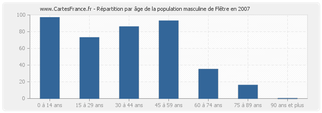 Répartition par âge de la population masculine de Flêtre en 2007