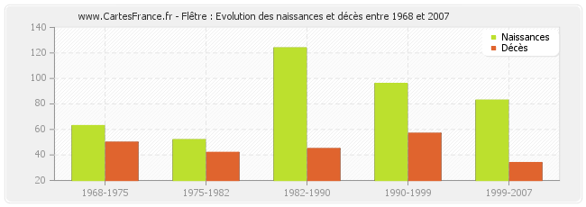 Flêtre : Evolution des naissances et décès entre 1968 et 2007