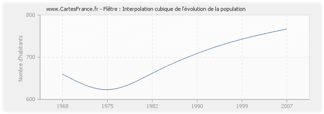 Flêtre : Interpolation cubique de l'évolution de la population