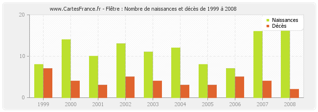 Flêtre : Nombre de naissances et décès de 1999 à 2008