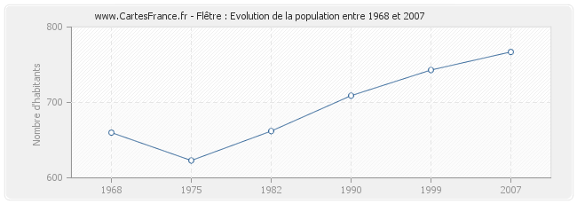 Population Flêtre
