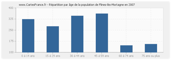 Répartition par âge de la population de Flines-lès-Mortagne en 2007