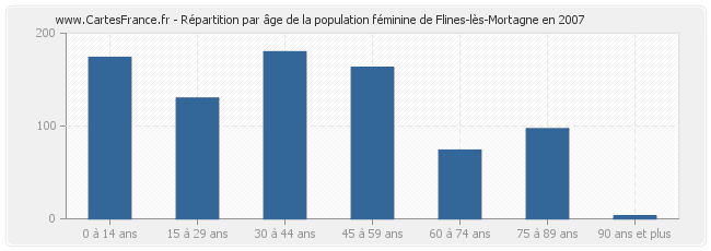 Répartition par âge de la population féminine de Flines-lès-Mortagne en 2007