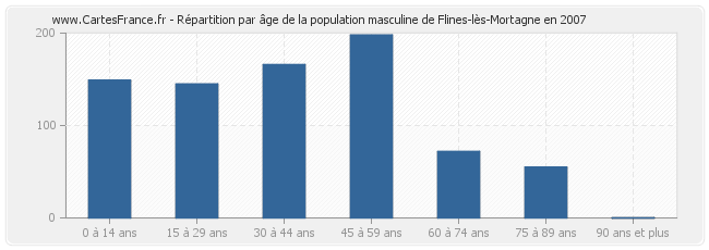 Répartition par âge de la population masculine de Flines-lès-Mortagne en 2007