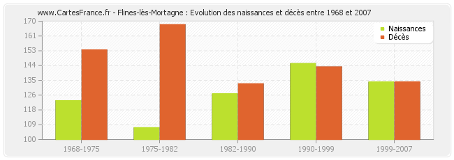 Flines-lès-Mortagne : Evolution des naissances et décès entre 1968 et 2007