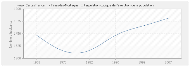 Flines-lès-Mortagne : Interpolation cubique de l'évolution de la population