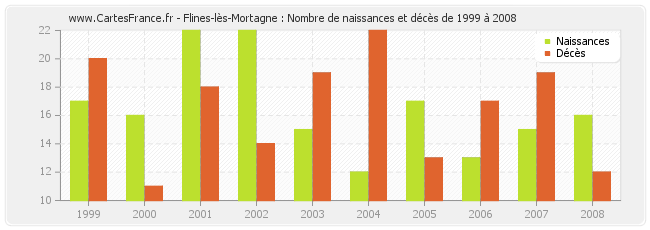 Flines-lès-Mortagne : Nombre de naissances et décès de 1999 à 2008