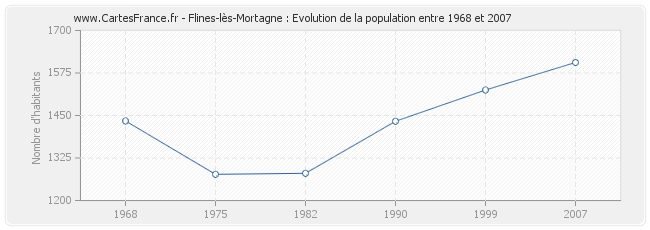 Population Flines-lès-Mortagne