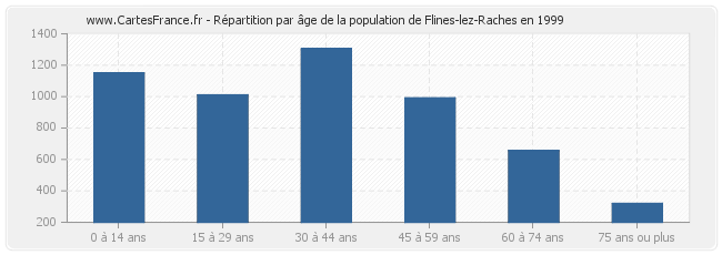 Répartition par âge de la population de Flines-lez-Raches en 1999