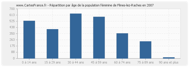 Répartition par âge de la population féminine de Flines-lez-Raches en 2007