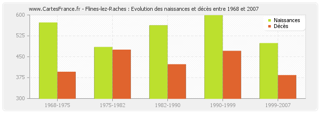 Flines-lez-Raches : Evolution des naissances et décès entre 1968 et 2007