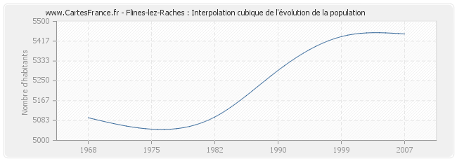 Flines-lez-Raches : Interpolation cubique de l'évolution de la population