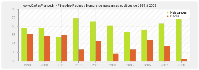 Flines-lez-Raches : Nombre de naissances et décès de 1999 à 2008