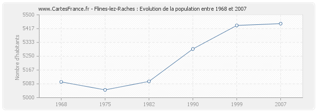 Population Flines-lez-Raches