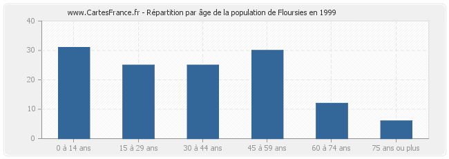 Répartition par âge de la population de Floursies en 1999