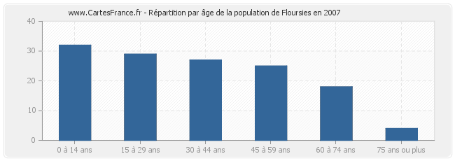 Répartition par âge de la population de Floursies en 2007