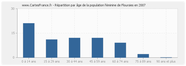 Répartition par âge de la population féminine de Floursies en 2007