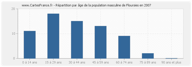 Répartition par âge de la population masculine de Floursies en 2007